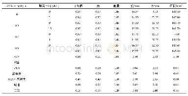 《表4 玉米赤霉烯酮污染日粮添加膨润土对28 d断奶仔猪养分表观消化系数和阴户大小的影响》