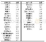 《表1 基础日粮组成及营养水平 (风干基础)》