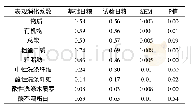 表3 基础日粮和试验日粮养分表观消化系数