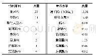 《表1 基础日粮配方组成和主要营养成分水平》