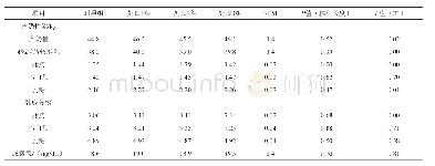 《表5 各组日粮对奶牛产奶量及乳成分的影响》