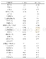 《表2 日粮组成及营养水平 (试验1)》