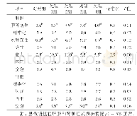 《表7 添加酵母培养物对猪组织损伤的影响》