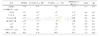 《表5 青贮牧草和发酵全珠小麦对奶牛生产性能的影响 (试验3)》