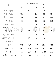 《表1 试验日粮组成及营养水平》