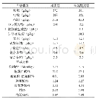 《表1 试验日粮组成及营养水平》