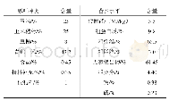 表1 日粮组成及营养水平