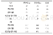 表3 地衣芽孢杆菌和低聚木糖对断奶仔猪肠道形态的影响