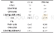 表5 地衣芽孢杆菌和低聚木糖对断奶仔猪粪便微生物的影响