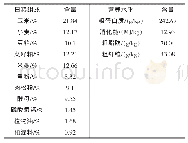 表1 试验基础日粮组成和营养水平