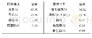 《表1 日粮组成及营养成分》