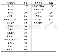 表1 日粮组成及营养水平