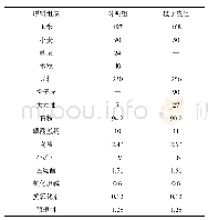 表1 对照组和橙子皮组日粮组成及营养水平