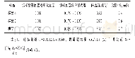 《表7 按NY/T 912-2004方法测定的纤维素酶活力》