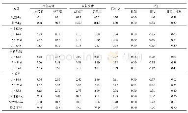 《表3 性别和卵磷脂对育肥猪生长和屠宰性能的影响》