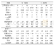 《表1 试验日粮原料组成及营养水平》