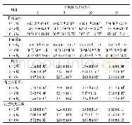 表2 亚麻籽对肉鸡生长性能的影响