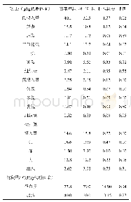 表6 不同日粮对泌乳期山羊碳氮平衡的影响