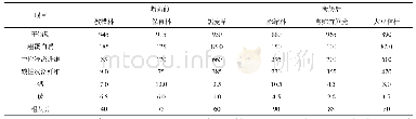 表1 各种饲料营养成分分析