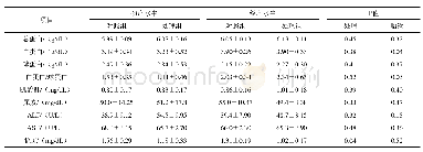 《表3 酵母培养物对水牛泌乳期血液代谢物的影响》