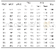 《表3 12个牧草样品在97%相似性水平下丰富度和多样性指数》