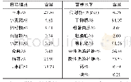 表1 饲粮组成和营养水平（干物质基础）