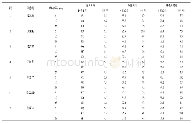 表3 空白样品中7种镇静剂的回收率和相对标准偏差（n=6)