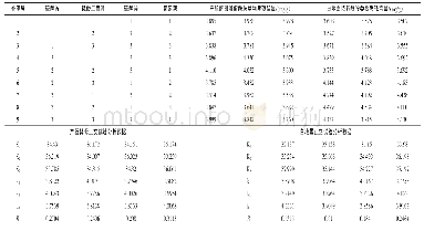 《表5 产朊假丝酵母、白地霉单一菌种发酵微量元素添加条件正交试验结果》