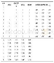 表7 产朊假丝酵母、白地霉混合发酵微量元素添加条件正交试验结果