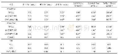 表7 发酵豆粕替代豆粕对犊牛断奶前后血液生化指标的影响