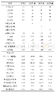 表1 对照组和试验组日粮组成及营养水平