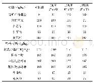 《表2 试验一全混合日粮组成及营养水平》