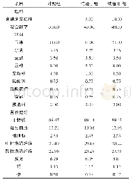 《表1 各处理组日粮组成及营养成分（干物质基础）》