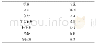 《表2 洋葱提取物养分和活性成分分析》