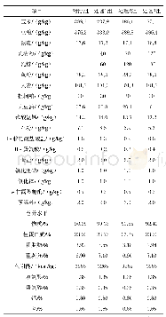 表1 试验日粮组成及营养水平（1～2周）