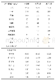 表1 试验日粮原料组成及化学成分