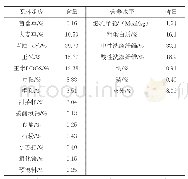 表1 饲料成分及营养水平