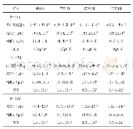 表2 饲粮中添加黄芩提取物对肉鸡生长性能的影响