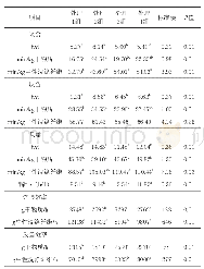 表5 试验日粮对奶牛采食行为的影响