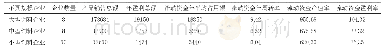 《表2 九江市各类饲料企业流动资金利用情况分析》