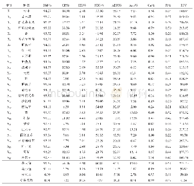 表2 供试材料营养成分含量及相对饲喂价值