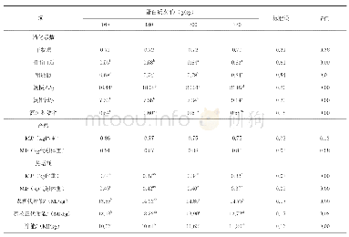 表2 日粮蛋白质水平对等热区条件下肉鸡养分消化和能量平衡的影响