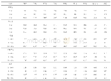 表2 日粮处理对热应激肉鸡生长性能的影响