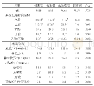 表3 花生和花生皮日粮对瘤胃成分和微生物合成的影响