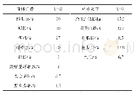 表1 试验日粮原料组成及营养水平