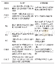 表1 喀斯特石漠化地区主要地表类型及植被恢复措施