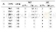 表4 样品分析结果：全自动烷基汞分析仪测定饲料中的甲基汞和乙基汞