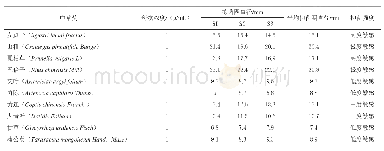 表1 十种中草药提取物对大肠杆菌抑菌圈测定