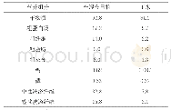 《表1 试验日粮营养成分：玉米颗粒大小对饲喂全混合日粮荷斯坦牛瘤胃发酵及血液代谢产物的影响》