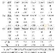 表1 谷物饲料中主要微量元素含量（风干基础）